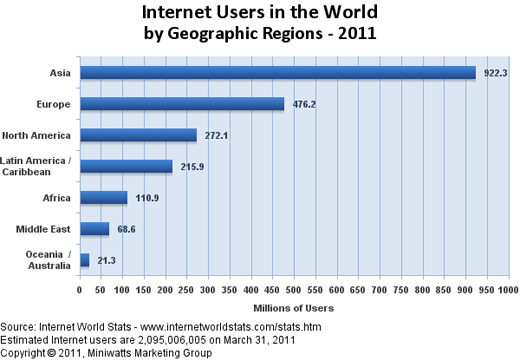 Picture showing the number of Internet users around the world